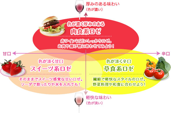 色が濃く厚みのある「肉食系ロゼ」:赤ワインに近いしっかりロゼ。お肉や揚げ物にあわせてみよう!色が淡く甘口「スイーツ系ロゼ」:そのままでスイーツ感覚な甘いロゼ。ソーダで割ったり氷を入れても!色が淡く辛口「草食系ロゼ」:繊細で軽快なスタイルのロゼ。野菜料理や和食に合わせよう!