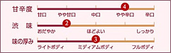 甘辛度、渋味、味の厚みの項目があります