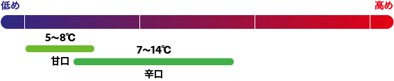 5~8度 甘口、7~14度 辛口