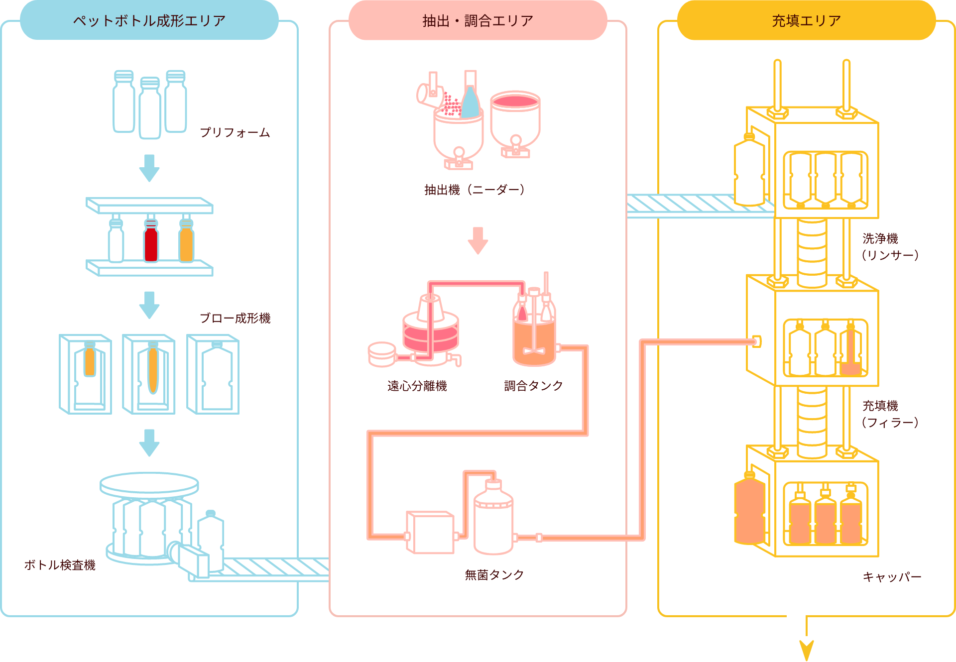 ペットボトル成形エリア 抽出・調合エリア 充填エリア