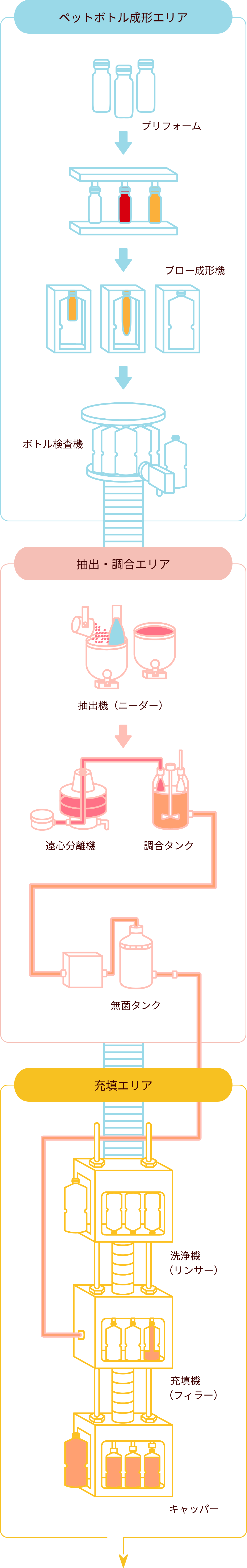 ペットボトル成形エリア 抽出・調合エリア 充填エリア