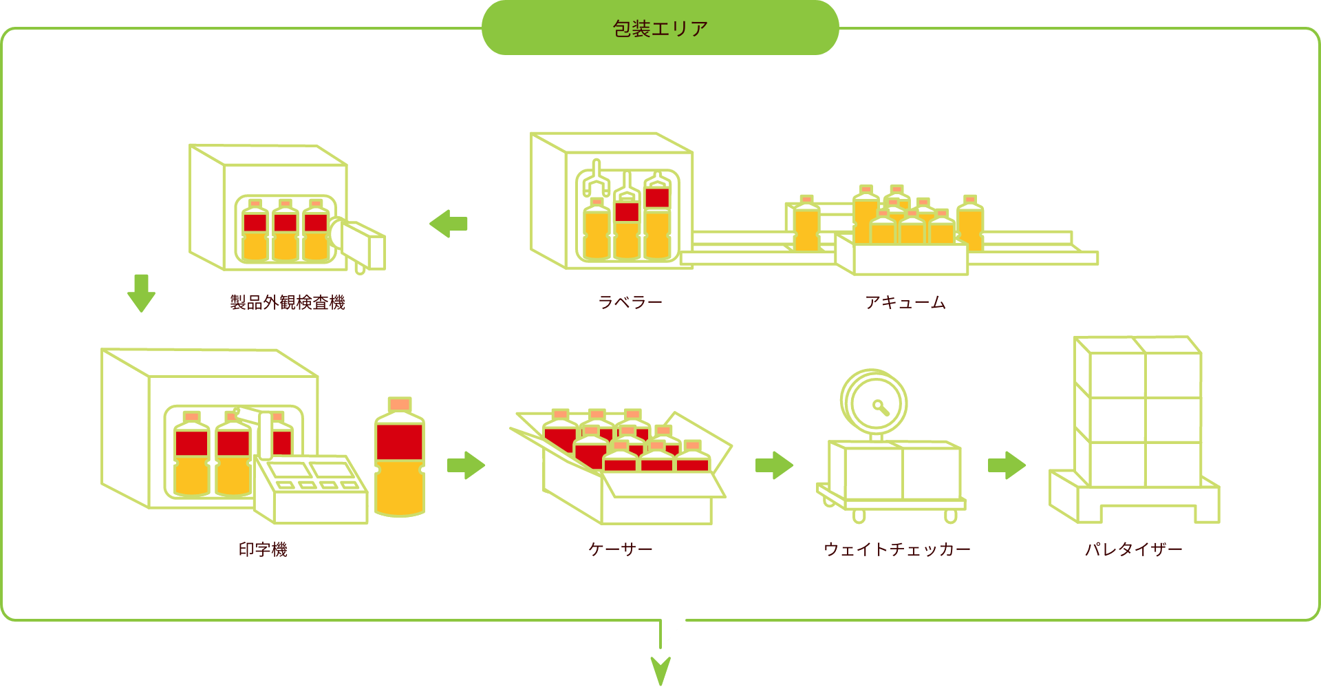 包装エリア