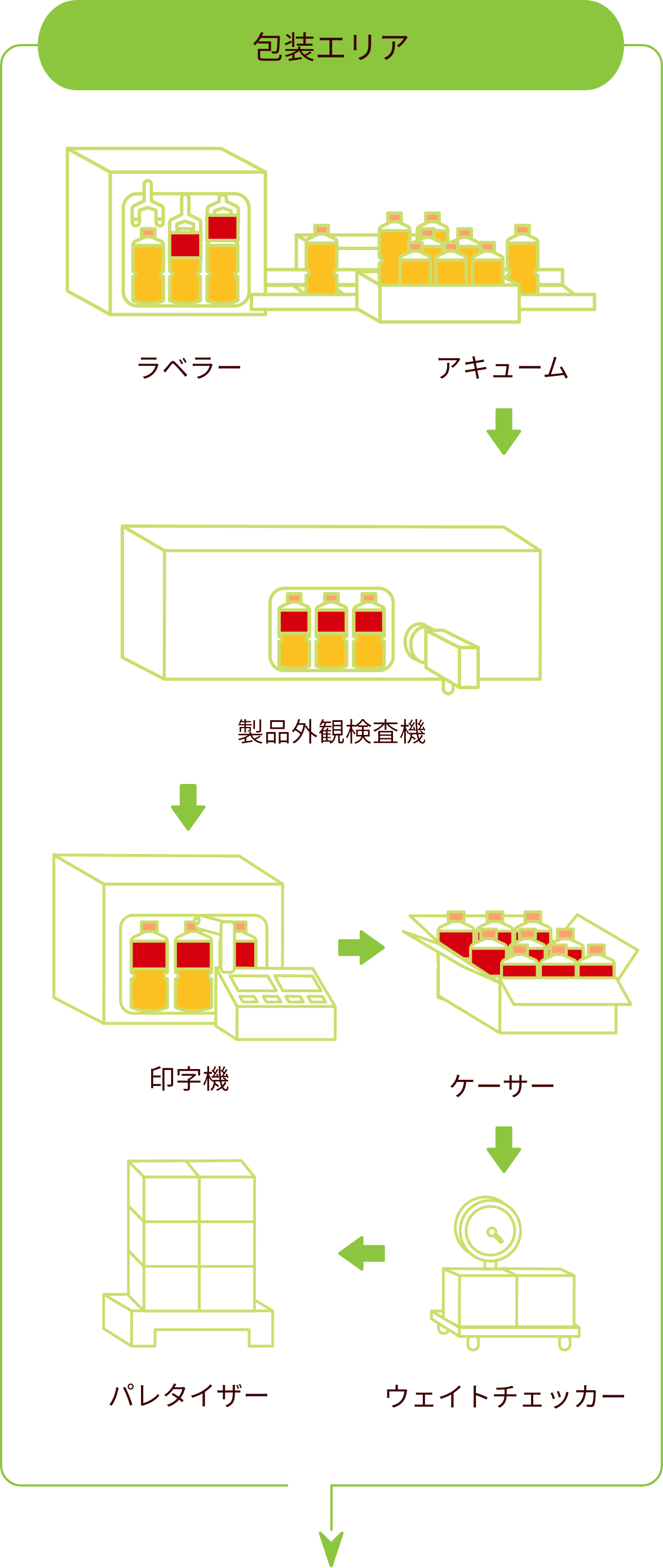 包装エリア