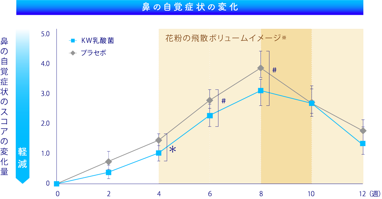 鼻の自覚症状のスコアの変化量を、KW乳酸菌とプラセボで比較したグラフ。