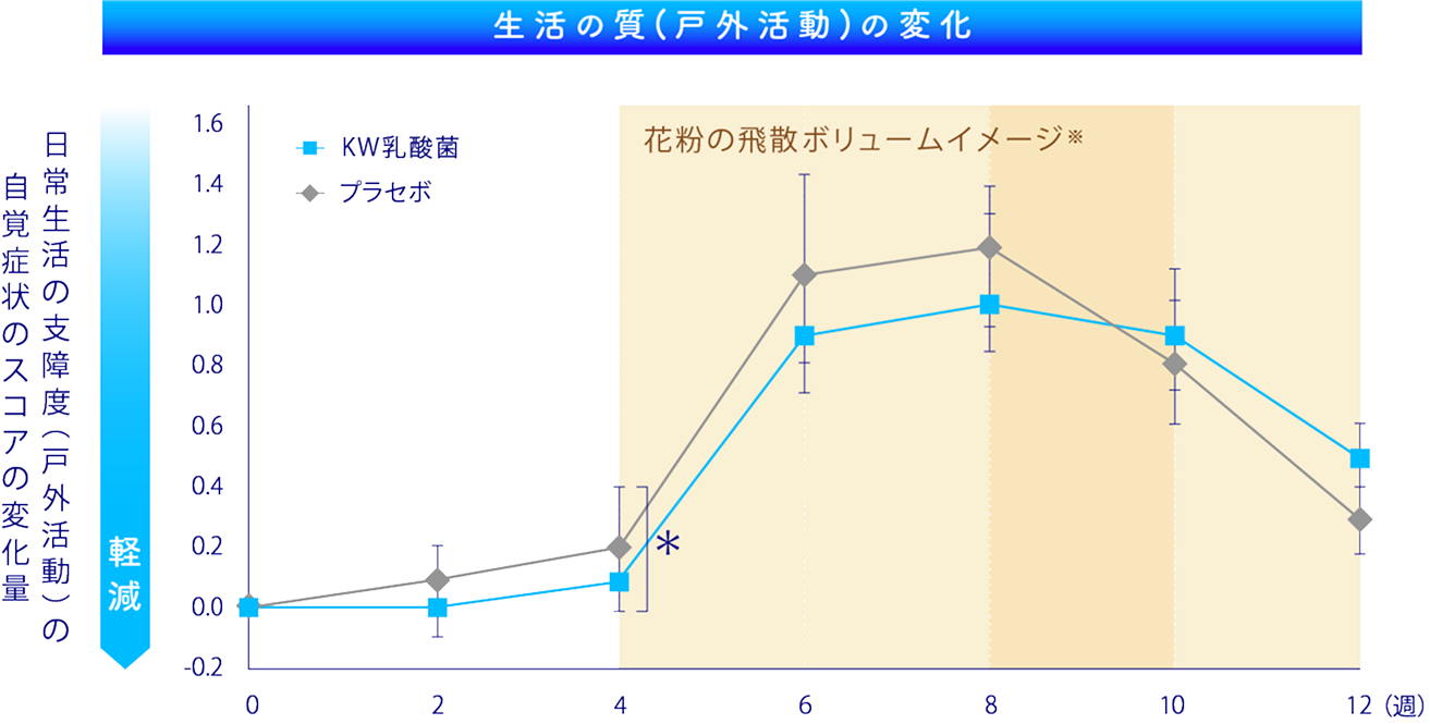 日常生活の支障度(戸外活動)のスコアの変化量を、KW乳酸菌とプラセボで比較したグラフ。