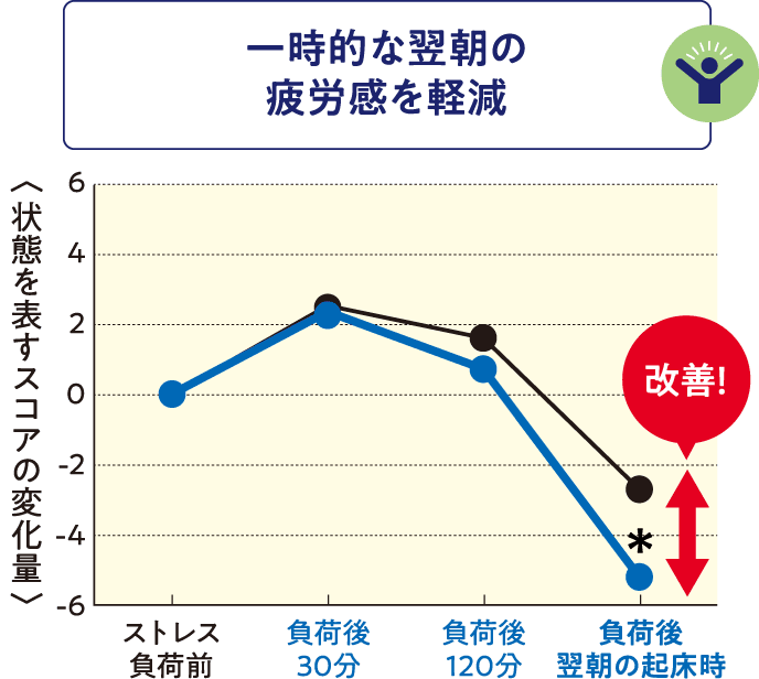 一時的な翌朝の疲労感を軽減＜状態を表すスコアの変化量＞