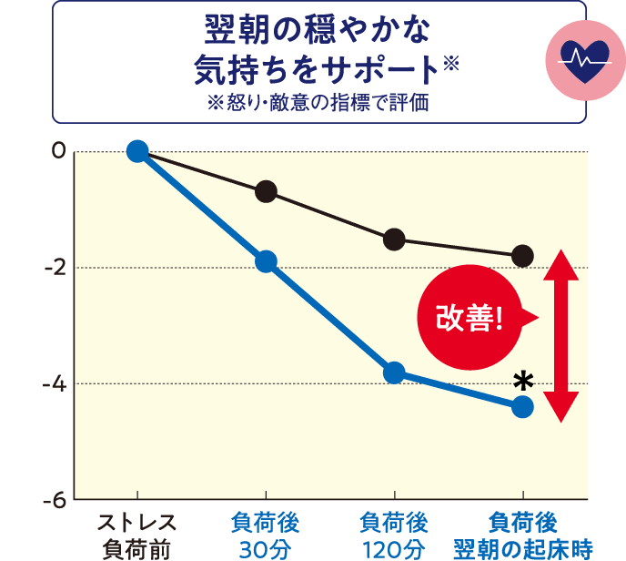 翌朝の穏やかな気持ちをサポート※ ※怒り・敵意の指標で評価