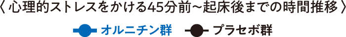 心理的ストレスをかける45分前から起床後までの時間推移 オルニチン群／プラセボ群
