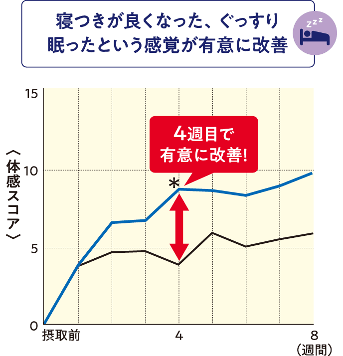 寝つきが良くなった、ぐっすり眠ったという感覚が有意に改善 ＜体感スコア＞4週間目で有意に改善！＞