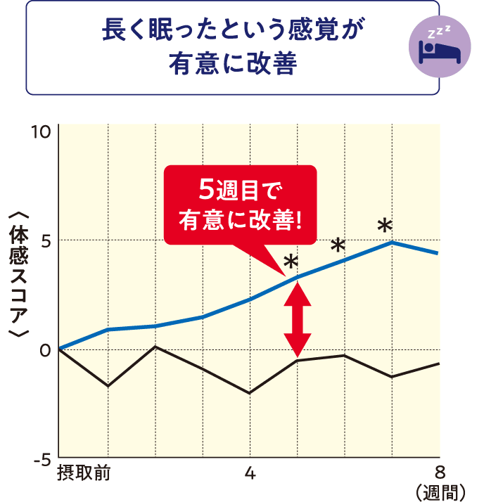 長く眠ったという感覚が有意に改善＜体感スコア＞5週間目で有意に改善！＞