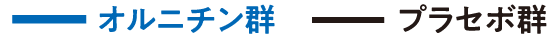 オルニチン群／プラセボ群