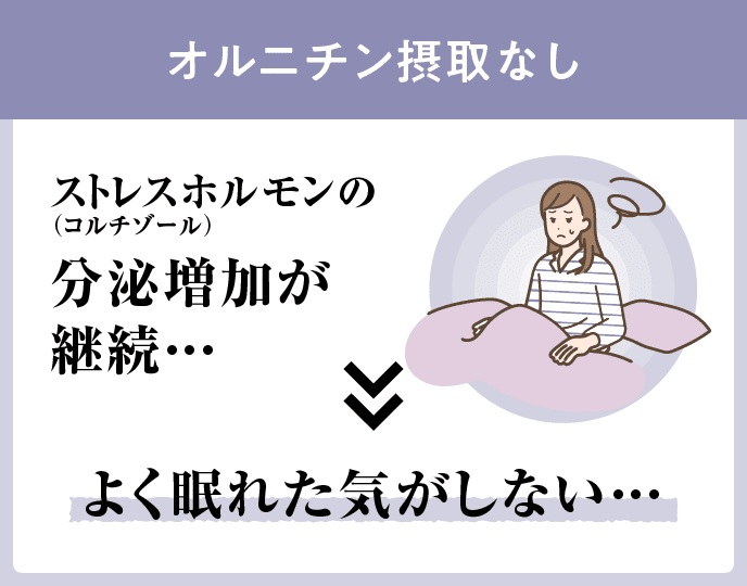 オルニチン摂取なし ストレスホルモン（コルチゾール）の分泌増加が継続…よく眠れた気がしない…