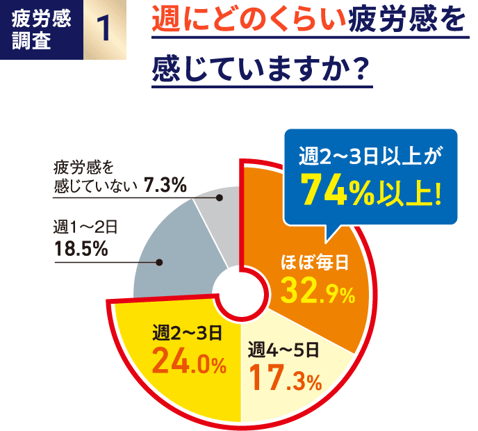 疲労感調査1 週にどのくらい疲労感を感じていますか？ 週２〜３日以上が74%以上！