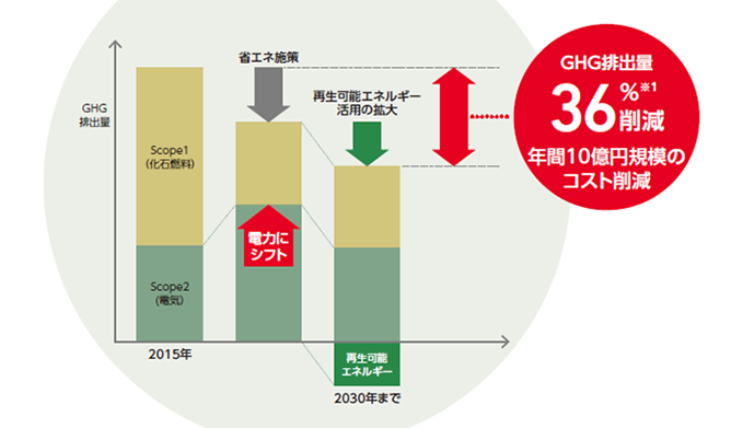 GHG削減施策のイメージ