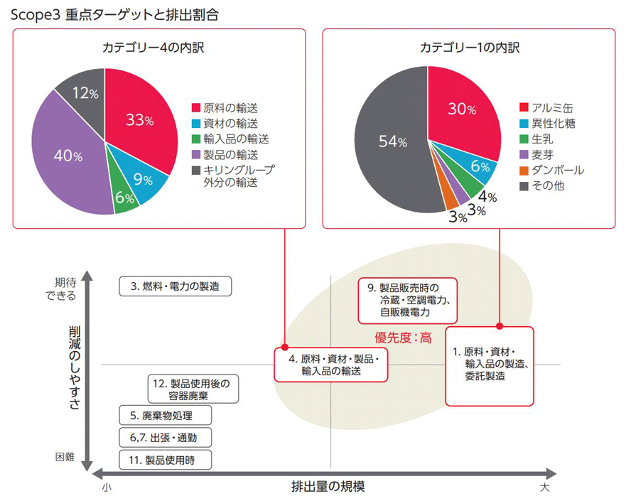 グラフ：Scope3重点ターゲットと排出割合
