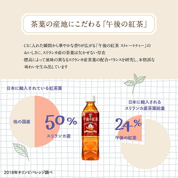 茶葉の産地にこだわる「午後の紅茶」 口に入れた瞬間から華やかな香り広がる「午後の紅茶 ストレートティー」のおいしさに、スリランカ産の茶葉は欠かせない存在 標高によって風味の異なるスリランカ産茶葉の配合バランスを研究し、本格派な味わいを生み出しています 日本に輸入されている紅茶葉 スリランカ産50% 日本に輸入されるスリランカ産茶葉総量 午後の紅茶24% 2018年キリンビバレッジ調べ