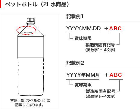 ペットボトル(２L水商品)のイラストと記載例です。記載例1では容器上部(ラベルの上)にYYYY.MM.DDの形式で賞味期限、その後ろに製造固有記号(英数字1～4文字)が表示されています。記載例2では容器上部(ラベルの上)にYYYY年MM月の形式で賞味期限、その後ろに製造固有記号(英数字1～4文字)が表示されています。