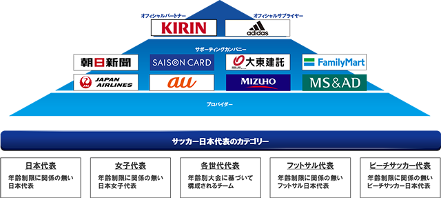 応援の概要 サッカー応援 Csv活動 キリン 応援の概要 サッカー応援 Csv活動 キリン