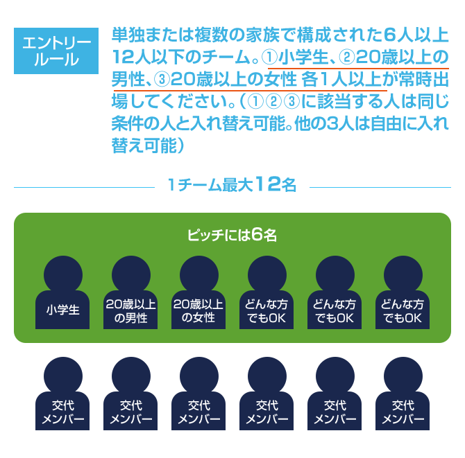 エントリールール 単独または複数の家族で構成された6人以上12人以下のチーム①小学生、②20歳以上の男性、③20歳以上の女性 各1人以上が常時出場してください。（①②③に該当する人は同じ条件の人と入れ替え可能。他の3人は自由に入れ替え可能） 1チーム最大12名 ピッチには6名