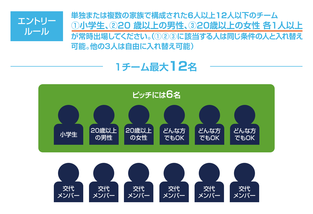 エントリールール 単独または複数の家族で構成された6人以上12人以下のチーム①小学生、②20歳以上の男性、③20歳以上の女性 各1人以上が常時出場してください。（①②③に該当する人は同じ条件の人と入れ替え可能。他の3人は自由に入れ替え可能） 1チーム最大12名 ピッチには6名