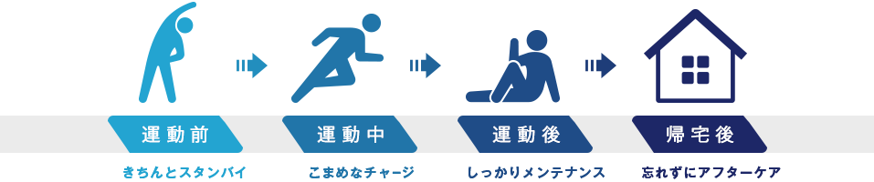 運動前 きちんとスタンバイ　運動中 こまめなチャージ　運動後 しっかりメンテナンス　帰宅後 忘れずにアフターケア