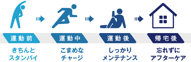 運動前 きちんとスタンバイ　運動中 こまめなチャージ　運動後 しっかりメンテナンス　帰宅後 忘れずにアフターケア