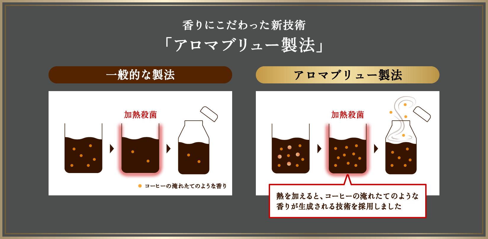 香りにこだわった新技術 「アロマブリュー製法」一般的な製法 加熱殺菌 コーヒーの淹れたてのような香り 熱を加えると、コーヒーの淹れたてのような香りが生成される技術を採用しました
