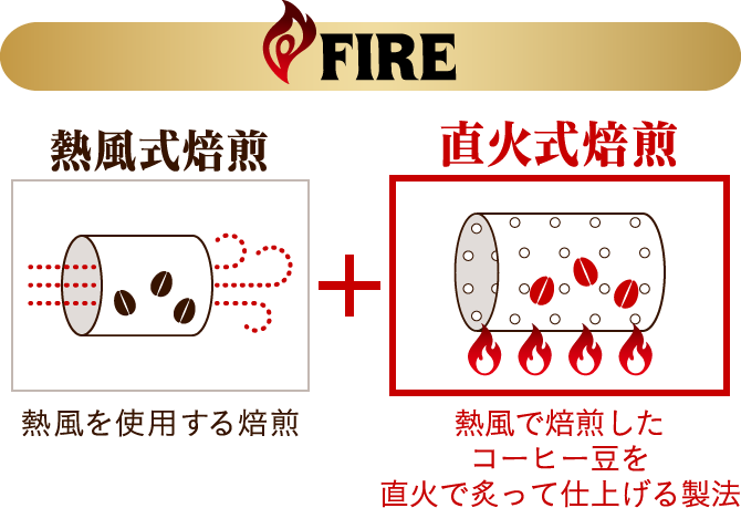 FIRE熱風式焙煎 熱風を使用する焙煎 + 直火式焙煎 熱風で焙煎したコーヒー豆を直火で炙って仕上げる製法