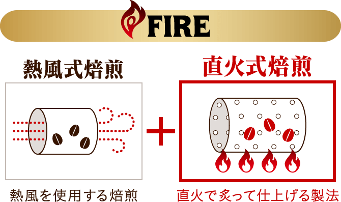 FIRE熱風式焙煎 熱風を使用する焙煎 + 直火式焙煎 直火で炙って仕上げる製法
