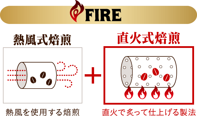 FIRE熱風式焙煎 熱風を使用する焙煎 + 直火式焙煎 熱風で焙煎したコーヒー豆を直火で炙って仕上げる製法