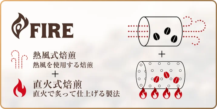 Fireの製法/熱風式焙煎 熱風を使用する焙煎+直火式焙煎 直火で炙って仕上げる製法