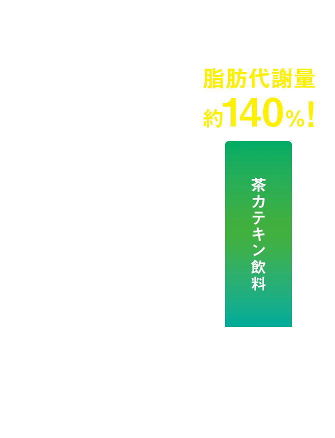 脂肪の代謝向上作用 安静時の脂肪代謝量 コントロール飲料 茶カテキン飲料 脂肪代謝量約140％！ 被験者：26歳以上42歳以下の健常男性14名（茶カテキン飲料群：BMI 24.5±2.6kg/ 7名、コントロール群：BMI 23.1±3.8kg/m² 7名）／茶カテキン飲料（1本当たり茶カテキン570mg含有）またはコントロール飲料（1本当たり茶カテキン0mg含有）を1日1本飲用／8週間摂取後に呼気を分析（摂取期間中、週3回ウォーキング）／データは平均値／＊:p<0.05／J.Health Sci.,51,2 33-236(2005)より作図