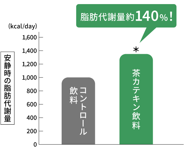 脂肪の代謝向上作用のグラフ