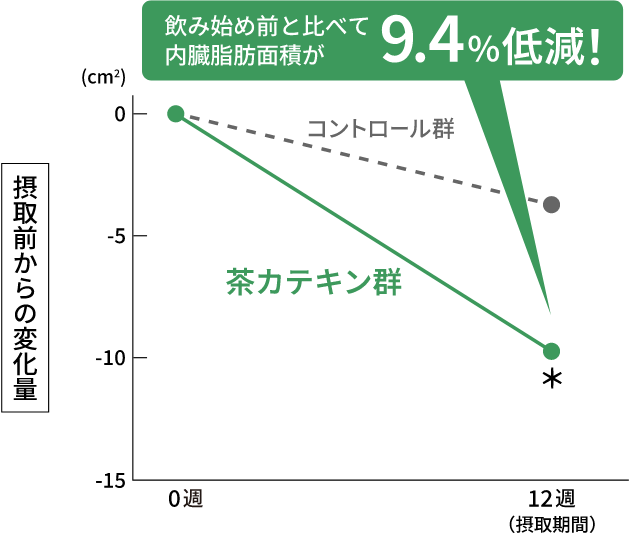 腹部内臓脂肪低減効果のグラフ