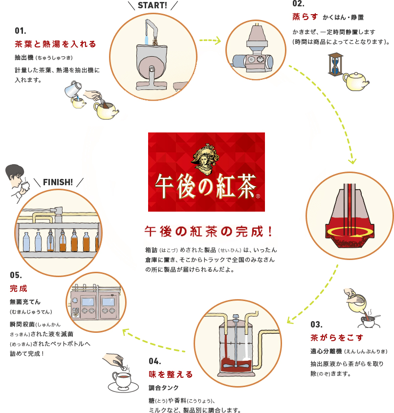 日本での製造工程