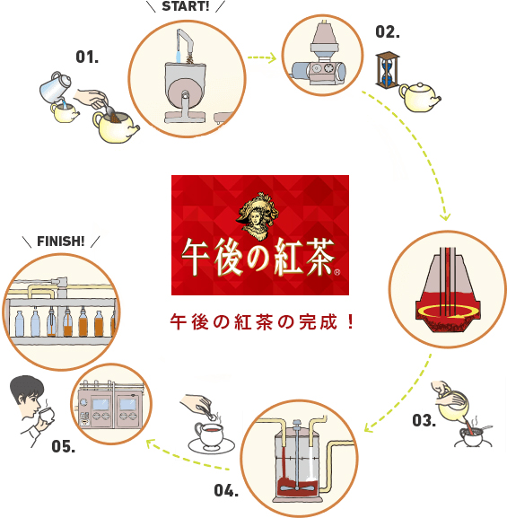 日本での製造工程 