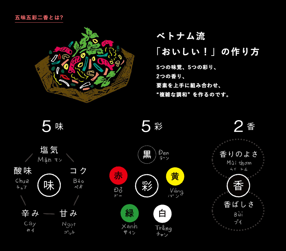 五味五彩二香とは?ベトナム流「おいしい！」の作り方 5つの味覚、5つの彩り、2つの香り、要素を上手に組み合わせ、“複雑な調和” を作るのです。