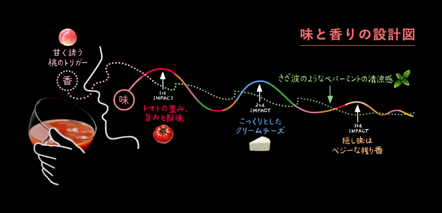 味と香りの設計図 味と香りがくるくると重なる。