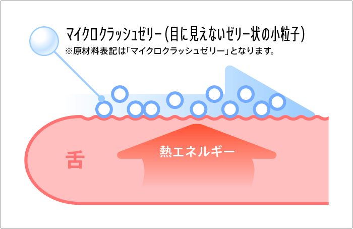 マイクロクラッシュゼリー（目に見えないゼリー状の小粒子） ※原材料表記は「マイクロクラッシュゼリー」となります。