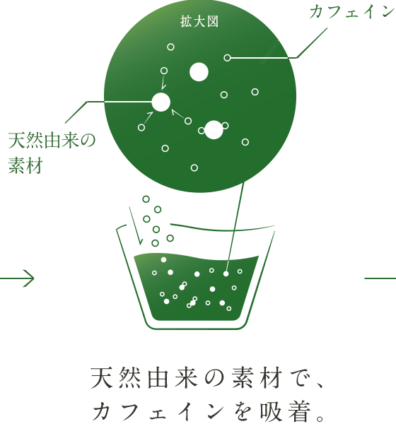 天然由来の素材で、カフェインを吸着。