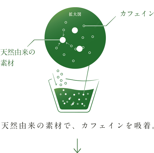 天然由来の素材で、カフェインを吸着。