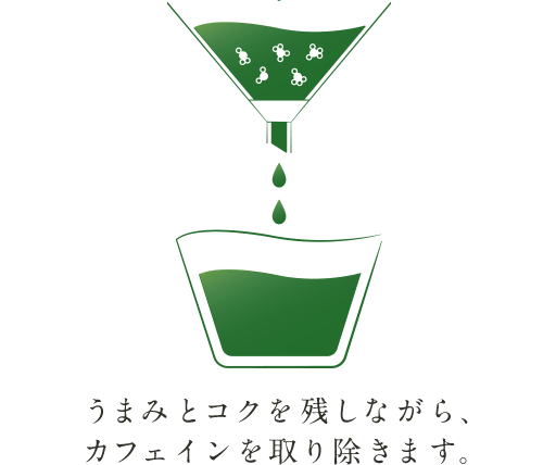 うまみとコクを残しながら、カフェインを取り除きます。