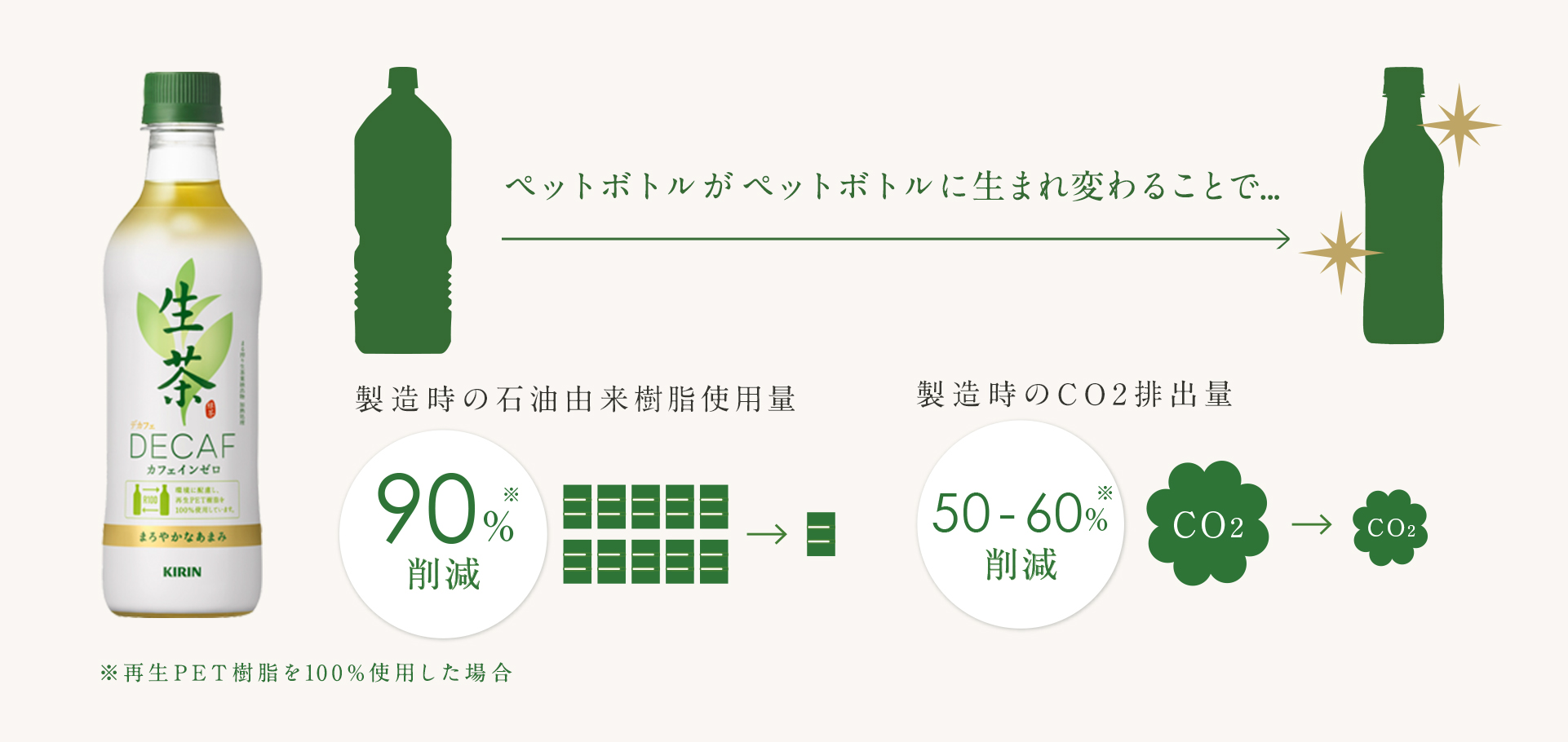 ペットボトルがペットボトルに生まれ変わることで... 製造時の石油由来樹脂使用量90&削減 ※再生PET樹脂を100%使用した場合 製造時のCO2排出量50〜60%削減