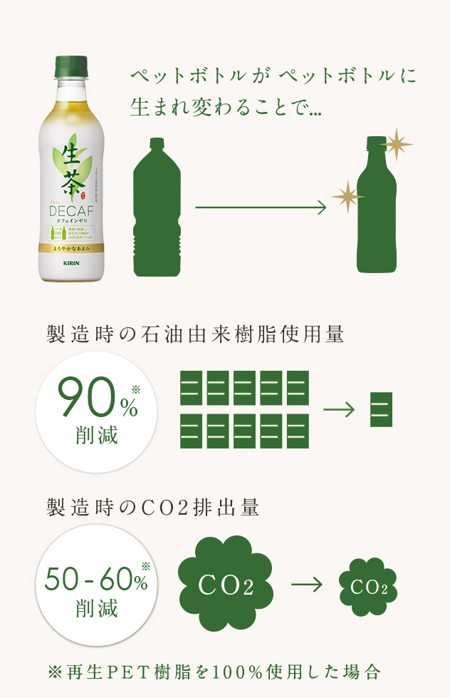 ペットボトルがペットボトルに生まれ変わることで... 製造時の石油由来樹脂使用量90&削減 ※再生PET樹脂を100%使用した場合 製造時のCO2排出量50〜60%削減