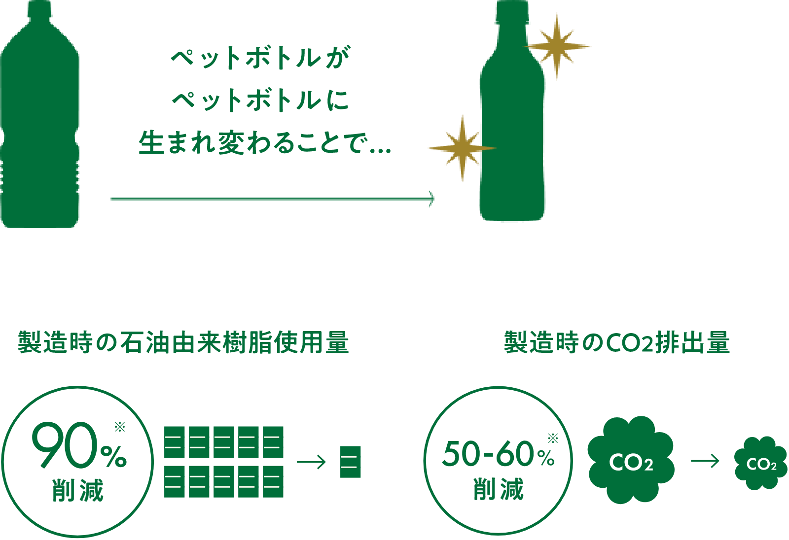 ペットボトルがペットボトルに生まれ変わることで 製造時の石油由来樹脂使用量 90%削減 製造時のCO2排出量 50~60%※削減