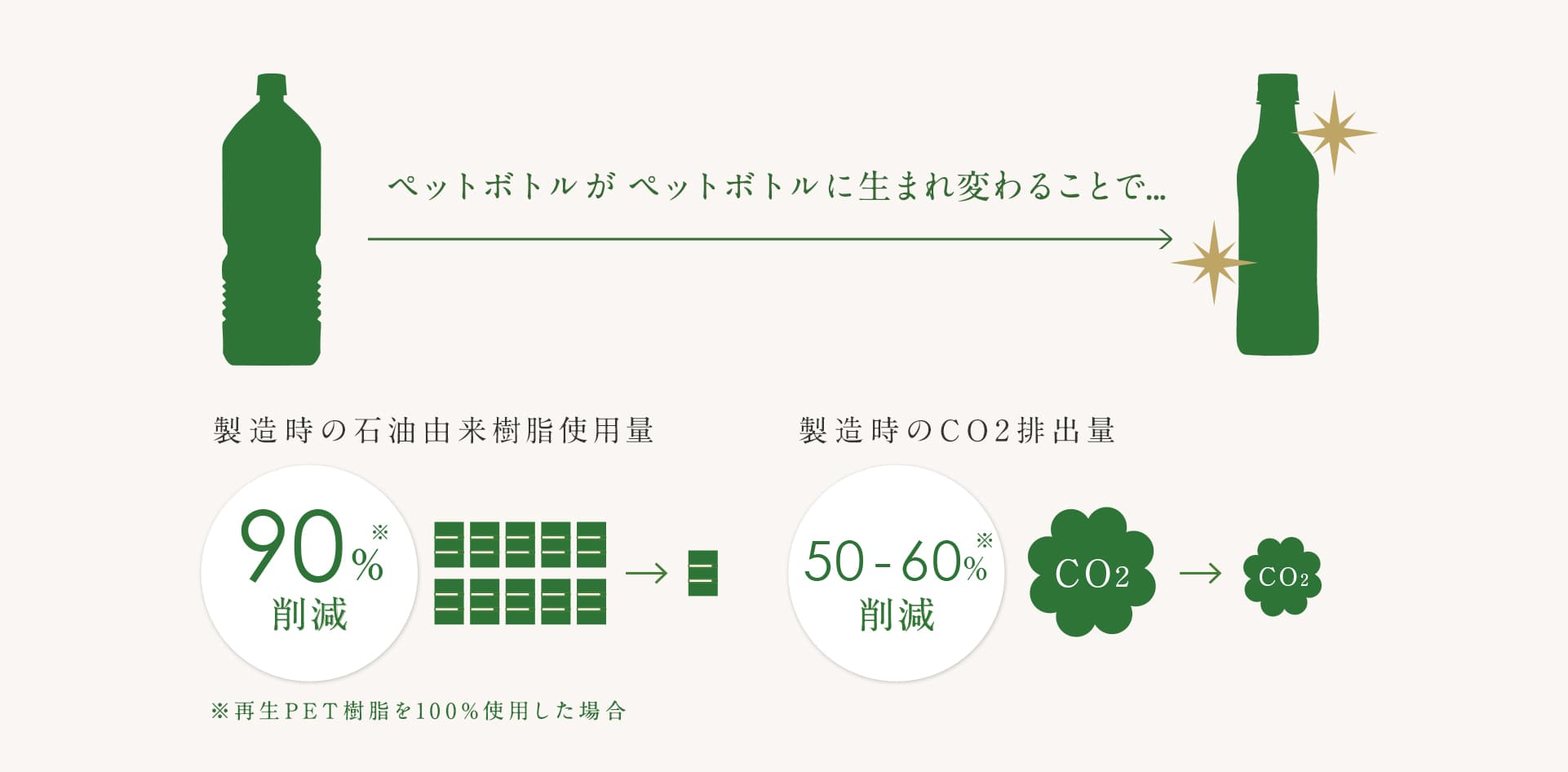 ペットボトルがペットボトルに生まれ変わることで... 製造時の石油由来樹脂使用量90%削減 ※再生PET樹脂を100%使用した場合 製造時のCO2排出量50〜60%削減