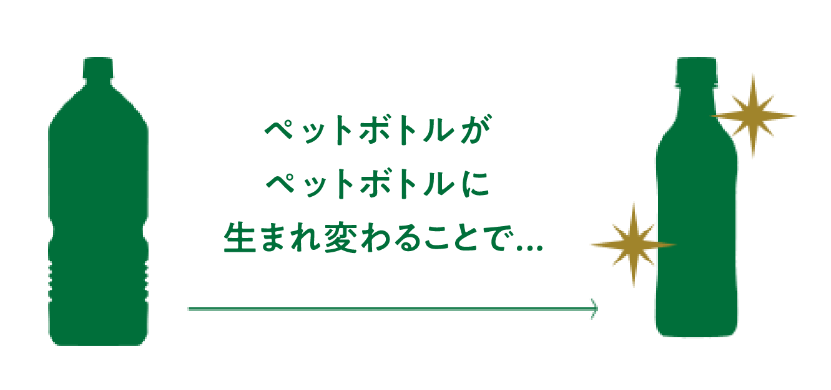 ペットボトルがペットボトルに生まれ変わることで...