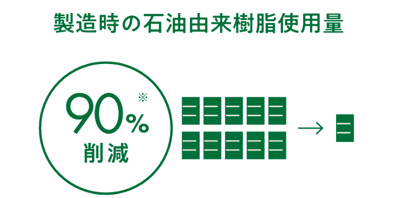 製造時の石油由来樹脂使用料