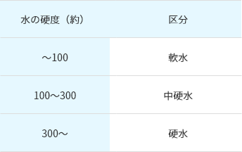 水の硬度（約）区分 ～100 軟水 100～300 中硬水 300～ 硬水