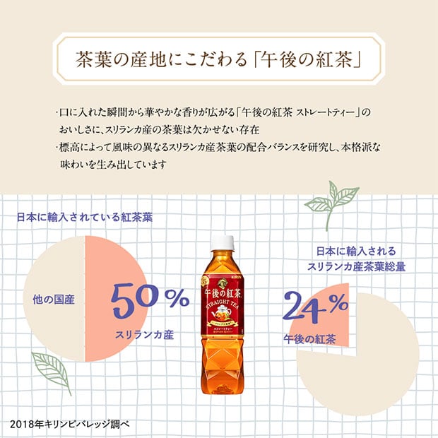 茶葉の産地にこだわる「午後の紅茶」 口に入れた瞬間から華やかな香り広がる「午後の紅茶 ストレートティー」のおいしさに、スリランカ産の茶葉は欠かせない存在 標高によって風味の異なるスリランカ産茶葉の配合バランスを研究し、本格派な味わいを生み出しています 日本に輸入されている紅茶葉 スリランカ産50% 日本に輸入されるスリランカ産茶葉総量 午後の紅茶24% 2018年キリンビバレッジ調べ